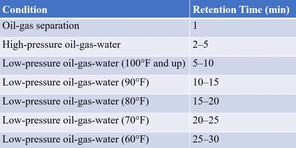 Table of Retention Time for Three-Phase Systems