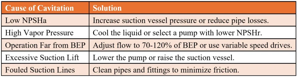 Table summarizing common cavitation causes and solutions
