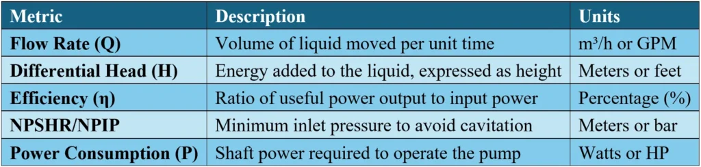 Table summarizing key metrics in pump performance curves,