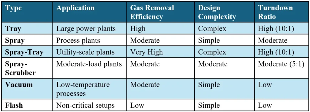 Table summarizing the applications, efficiency, complexity, and turndown ratios of different deaerator types