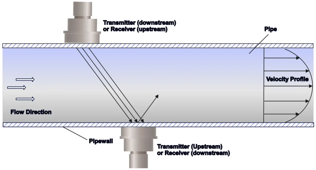 Transit-Time ultrasonic flowmeter, clamp-on type. Transducers alternately transmit and receive bursts of ultrasonic energy