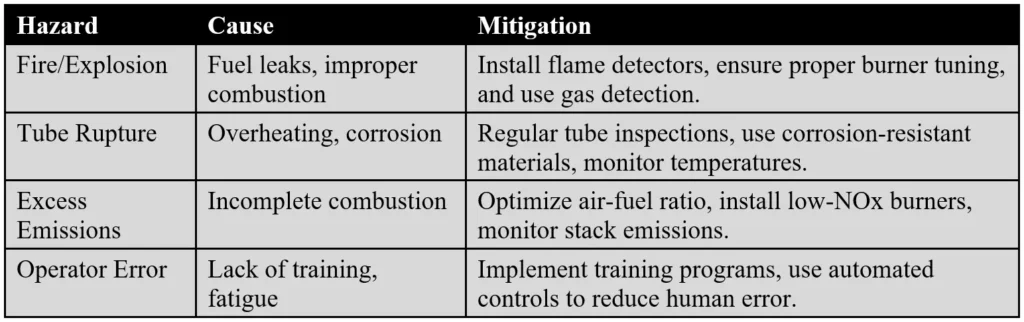 Common Fired Heater Hazards and Mitigations