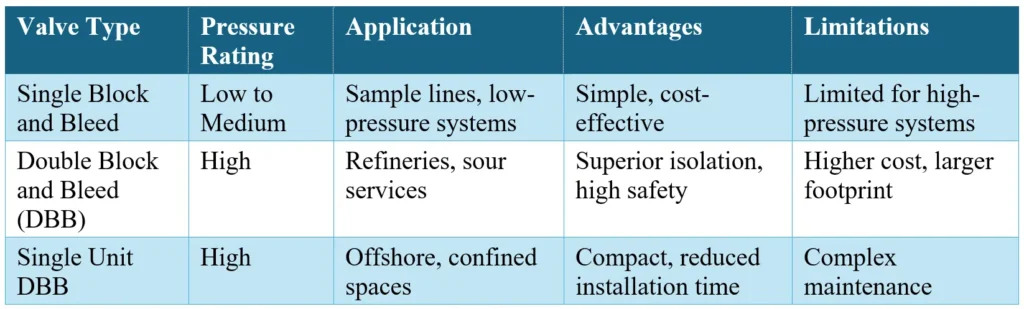 Comparison of block and bleed valve types based on pressure, application, and pros/cons