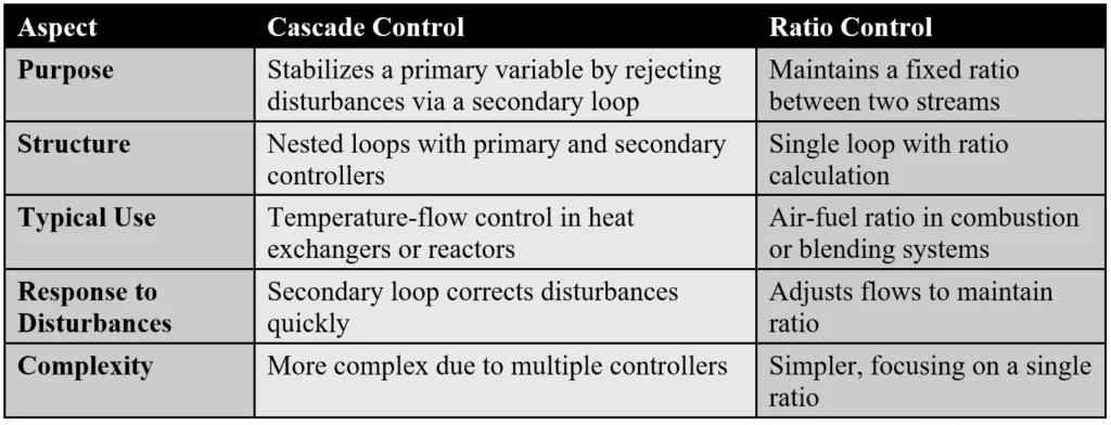 Comparison table of cascade and ratio control strategies, highlighting their key differences and applications