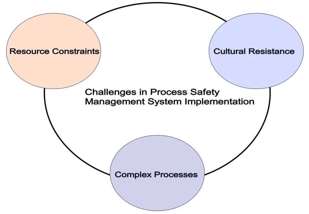 Diagram illustrating Challanges in Process Safety Management Implementation