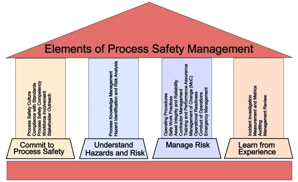 Diagram illustrating Four Pillars of Process Safety Management with  Twenty Elements