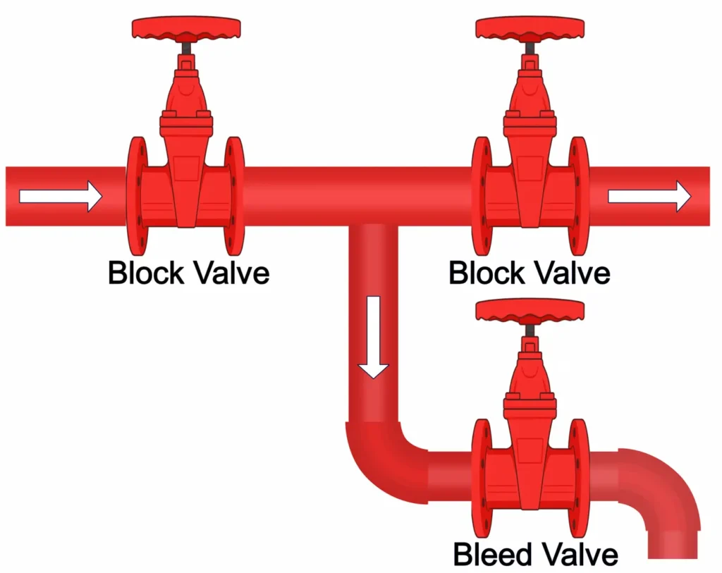 Diagram of Double Block and Bleed Valve