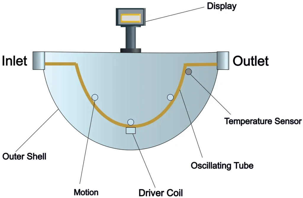Diagram of a Coriolis flow meter showing its main Components