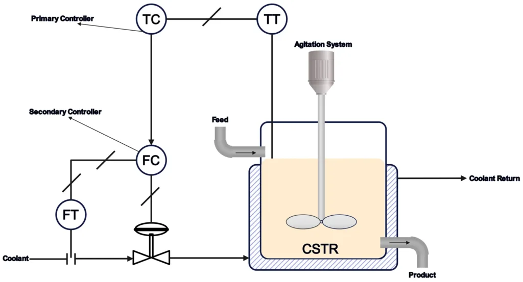 Diagram showing Cascade Control in a Jacketed CSTR