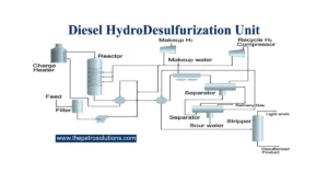 Diesel Hydrodesulfurization Unit in Petroleum Refinery