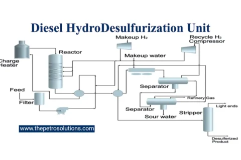 Diesel Hydrodesulfurization Unit in Petroleum Refinery