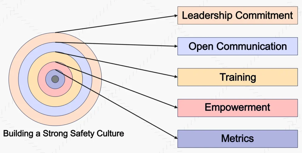 Infographic of a strong safety culture, highlighting components