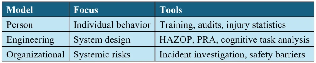 Key PSM Models and Their Focus Areas, outlining the distinct approaches to safety management