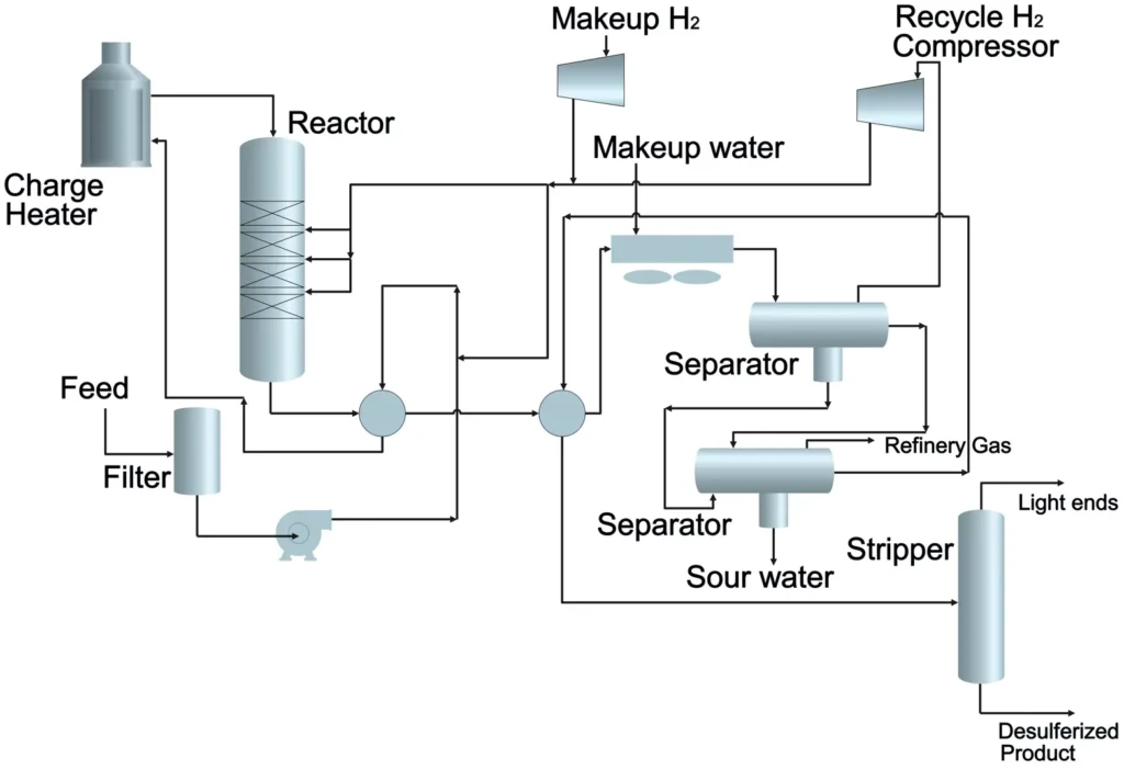 Process Flow Diagram of Diesel Hydrodesulfurization Unit
