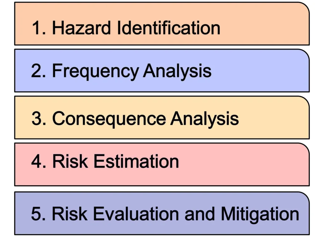 Steps of Quantitative Risk Assessment