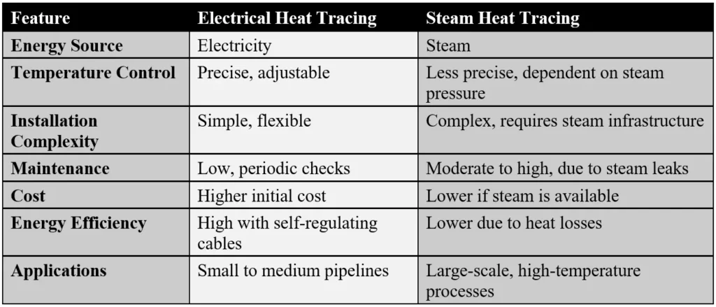 Table Comparing Electrical Heat Tracing and Steam Heat Tracing