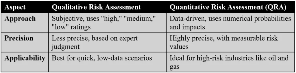 Table Comparing Qualitative Risk Assessment vs Quantitative Risk Assessment Methods, Highlighting Precision and Applicability
