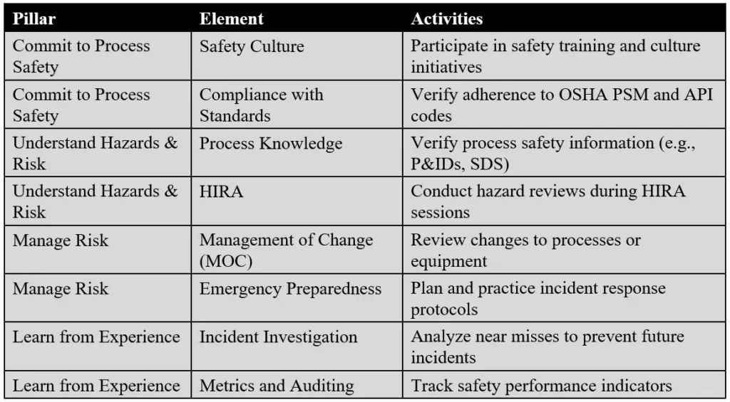 Table illustrating RBPS pillars and actionable tasks to enhance process safety
