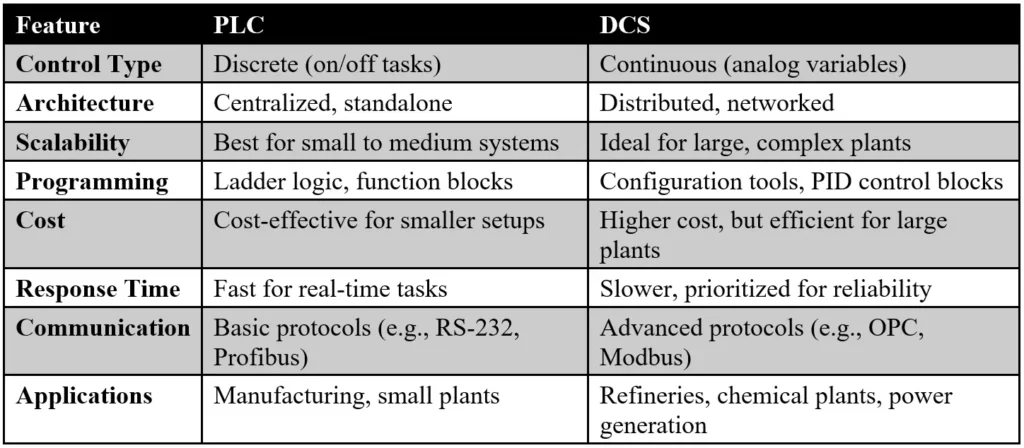Table showing Key Differences Between PLC and DCS