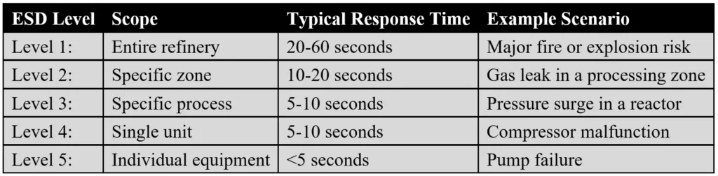 Table summarizing ESD levels, their scope, response times, and example scenarios