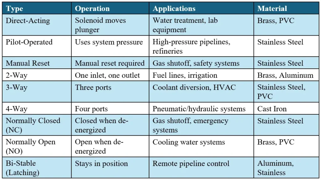 Table summarizing solenoid valve types, their operation, applications, and suitable materials