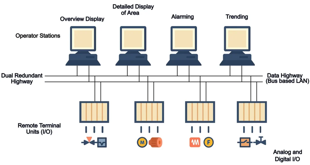 The Distributor Controller System (DCS)