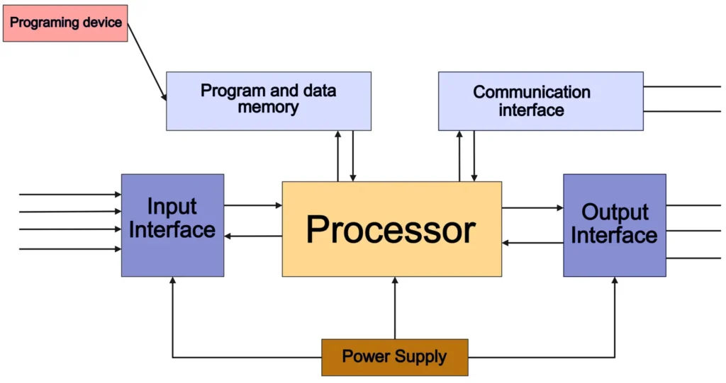The Programmable Logic Controller (PLC) System