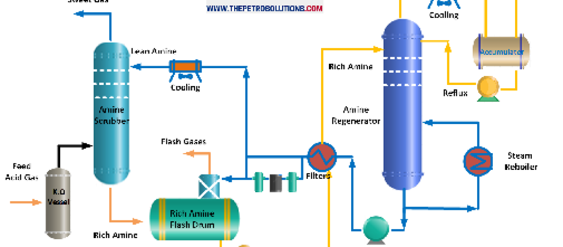 Amine Gas Treating