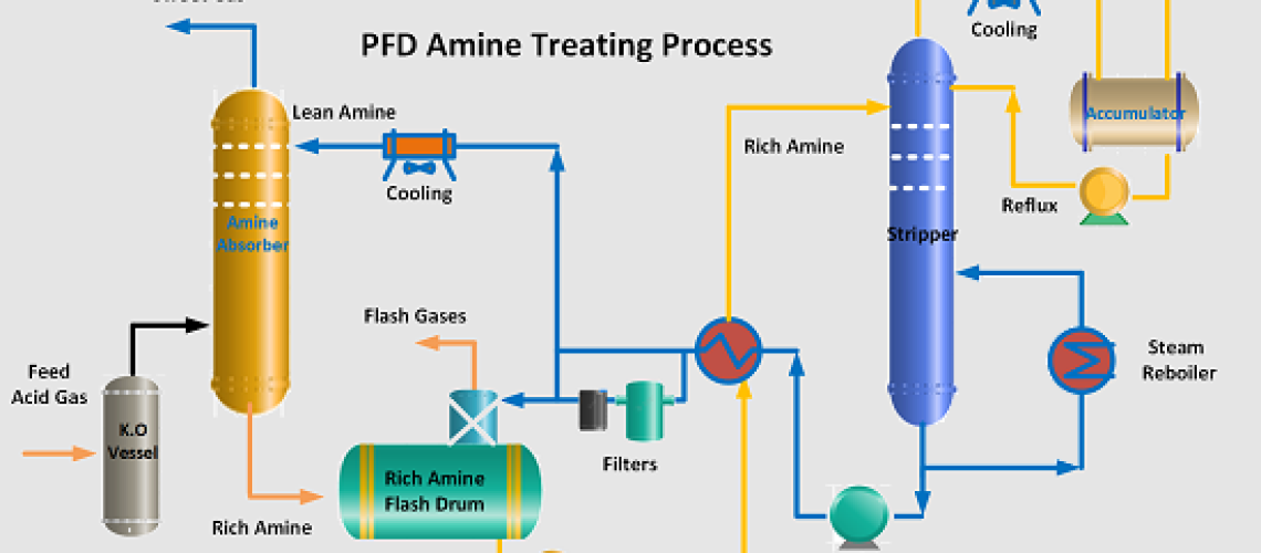 Amine Treating Process