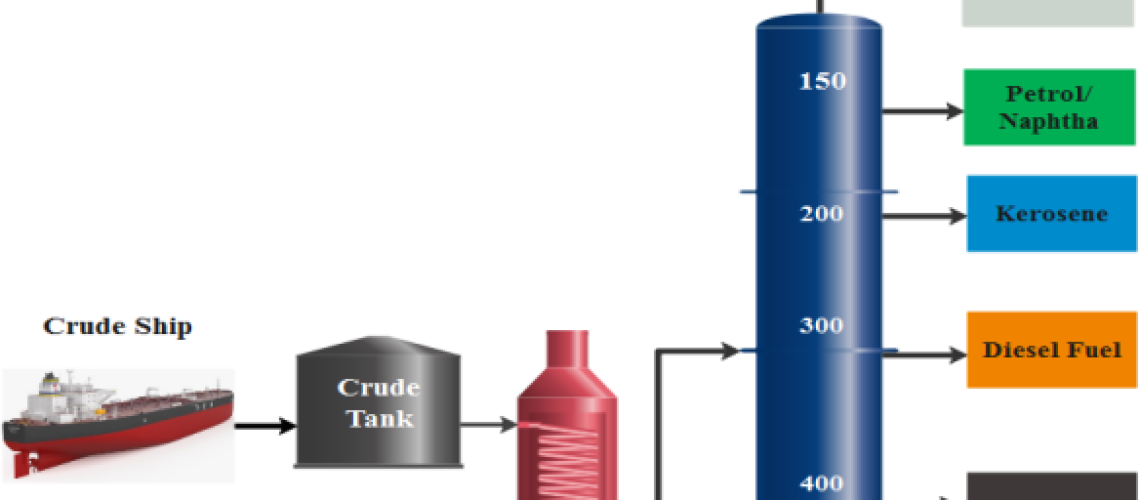 Crude Distillation
