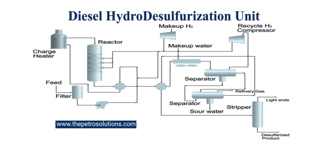 Diesel Hydrodesulfurization Unit in Petroleum Refinery