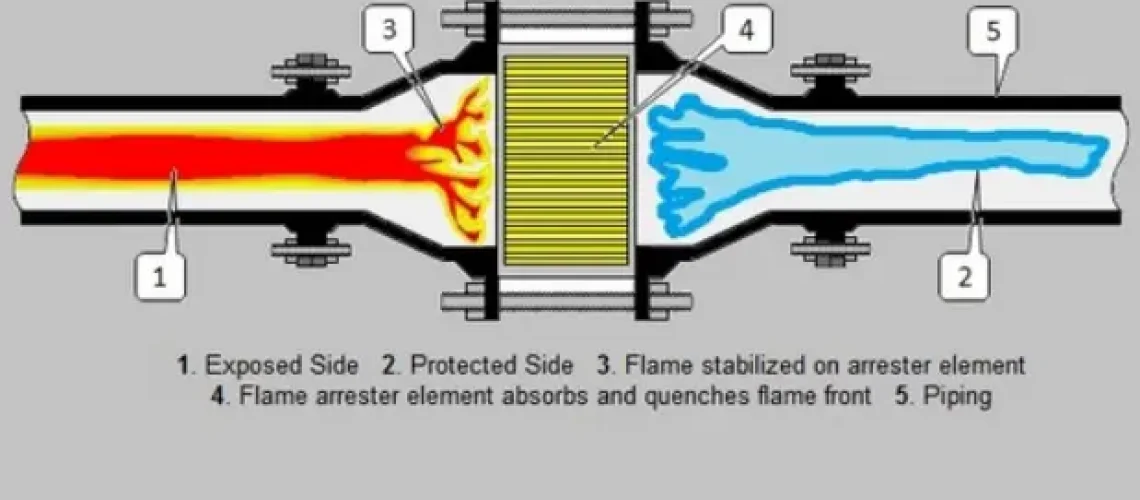Flame Arrestor
