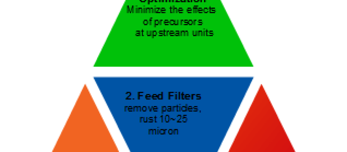Solving Fouling Problems in Hydrotreating Reactor