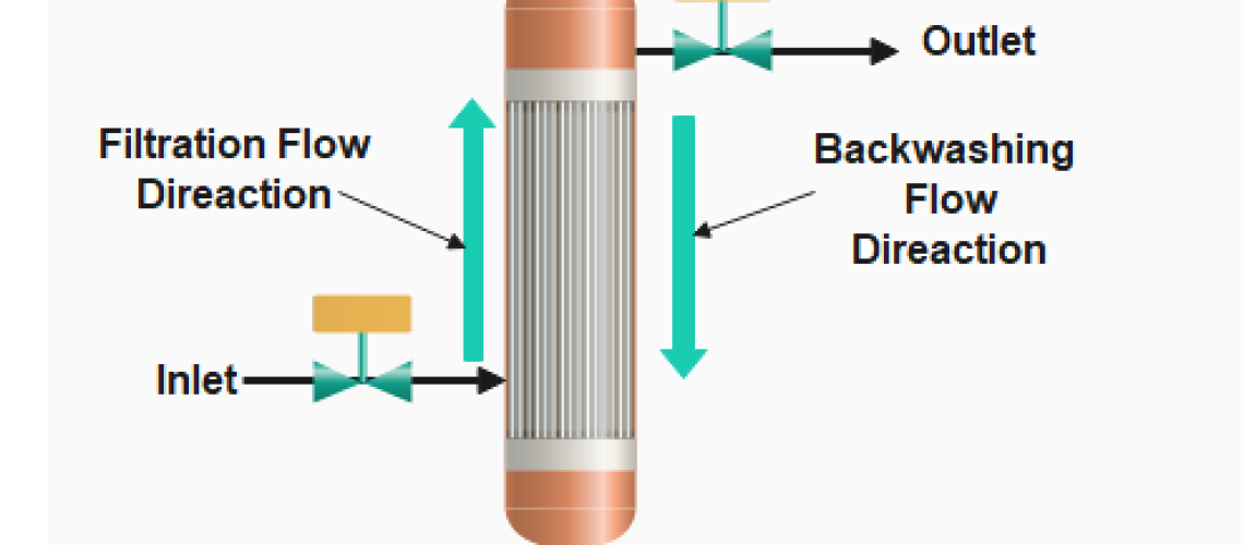 Gas As sited Auto Backwashing Filters