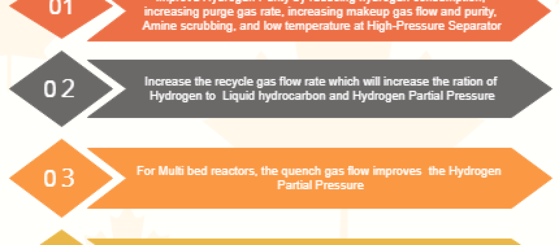 Steps to Improve hydrogen partial pressure