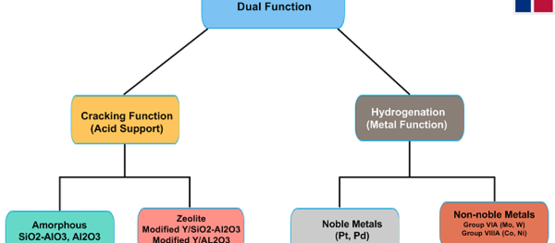 Hydrocracking Catalyst