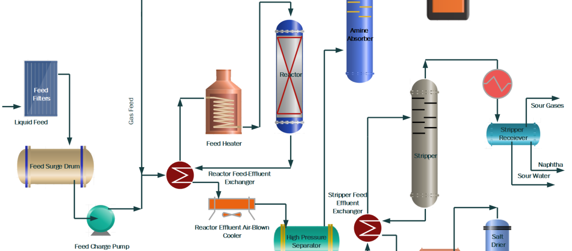 PFD of Hydrotreating Process