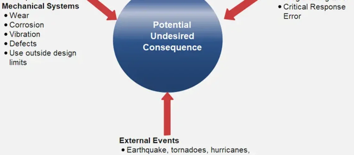 Types of Initiating Events in LOPA