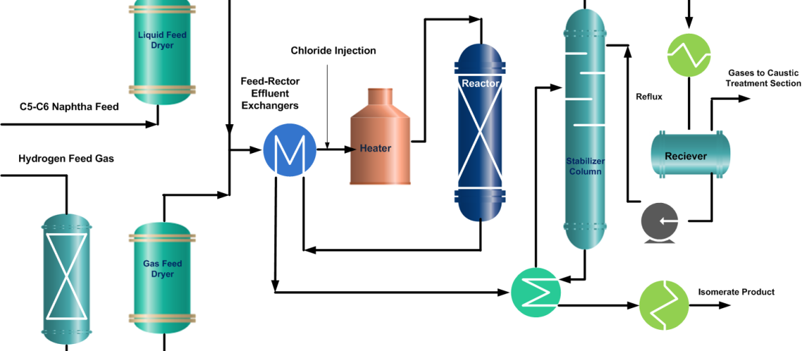 Isomerization Process Flow Diagram