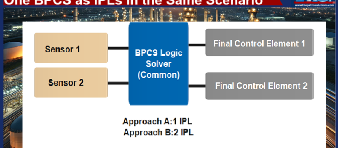 LOPA-BPCS