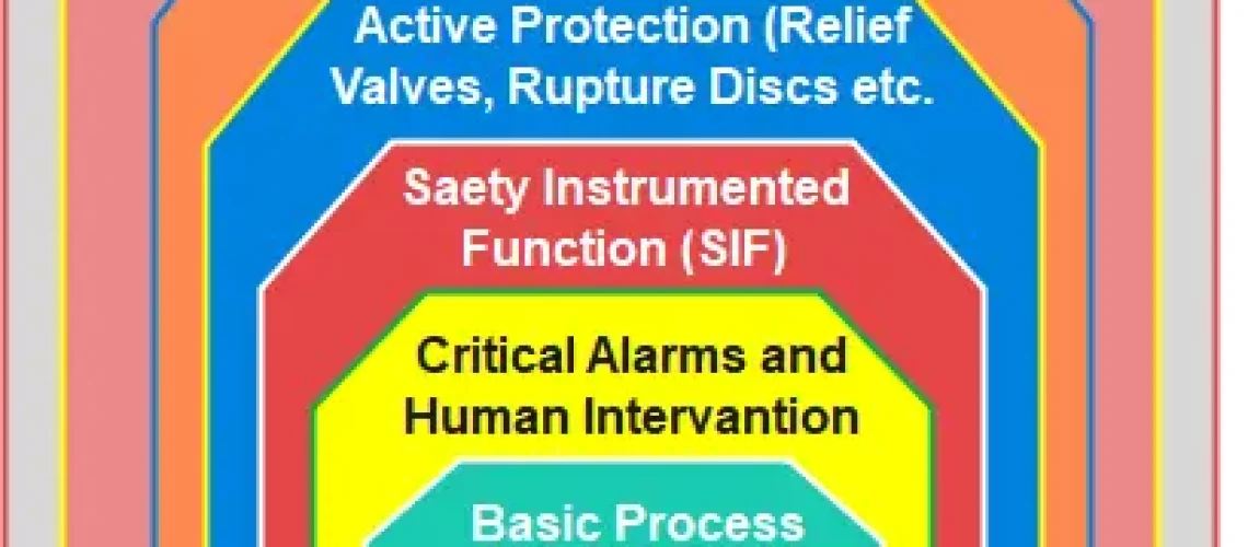 Layers of Protection