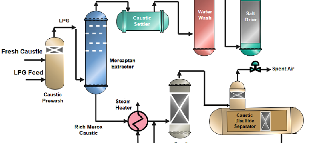 LPG Merox Process Flow Diagram