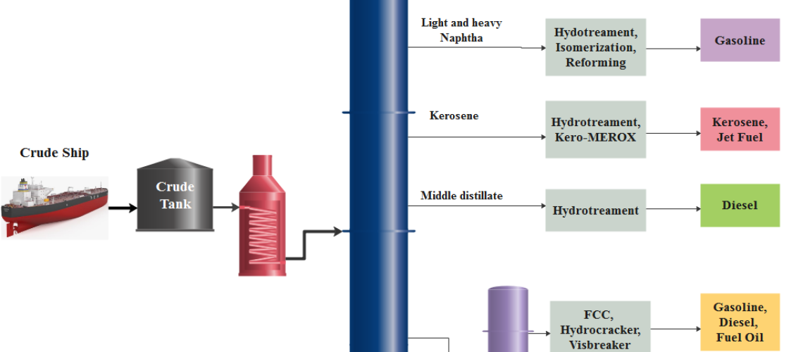 Crude oil distillation diagram
