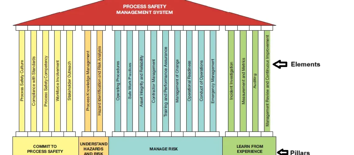 Risk Based Process Safety