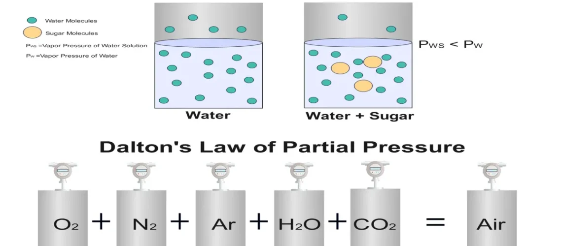 Raoult’s vs. Dalton’s Law
