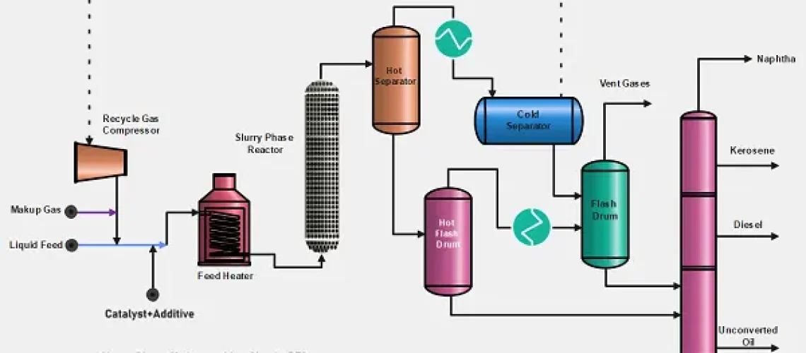 Slurry Pahse Hydroprocessing
