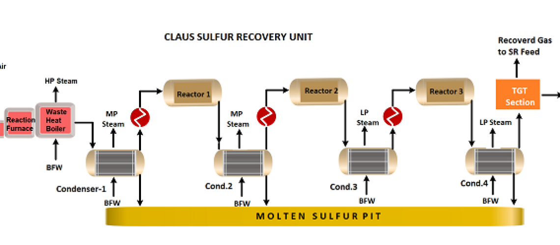 Claus Sulfur Recovery Process