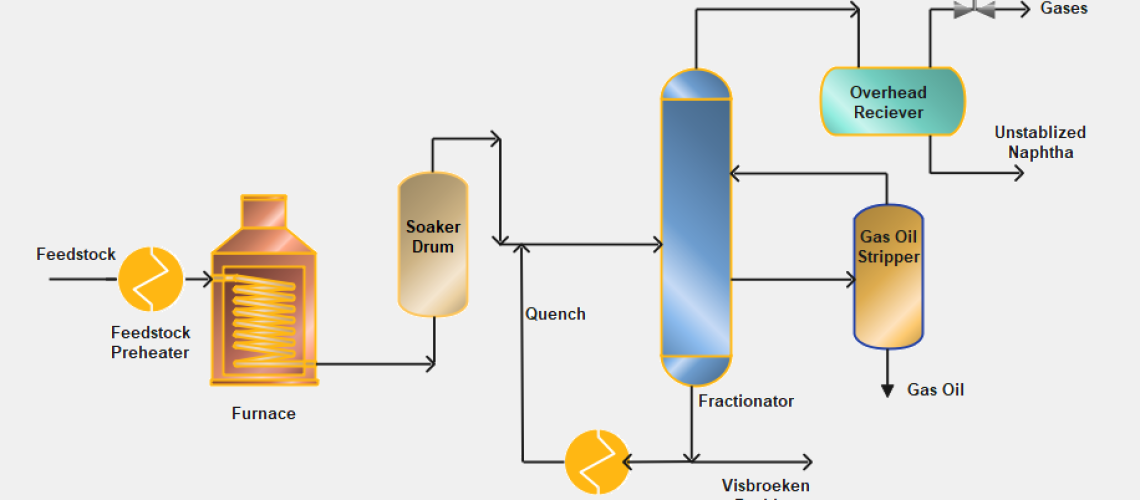 Soaker Visbreaking Process