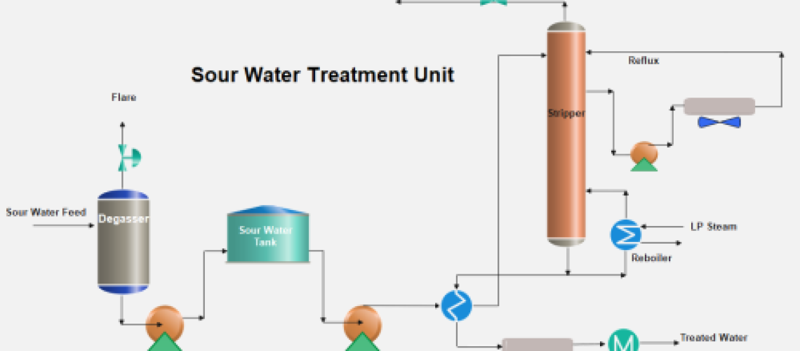 Sour water treatment